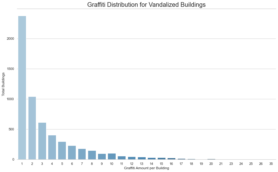 Graffiti Distribution